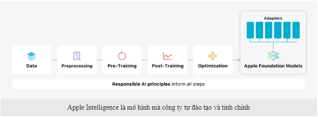 Góc giải ngố: Đừng nhầm lẫn giữa Apple Intelligence và ChatGPT